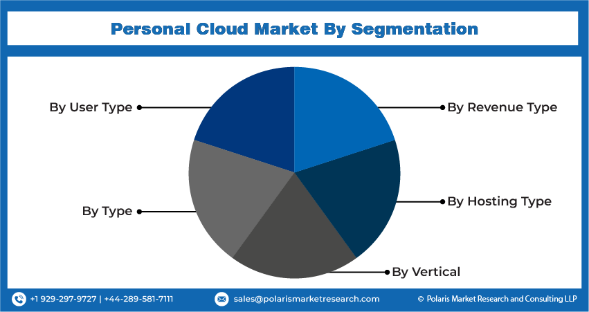 Personal Cloud Market Segments